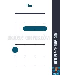 bm ukulele chords|Ukulele Chord Bm .
